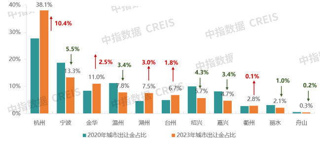 2023房地产企业在浙江市场拿地金额排行榜