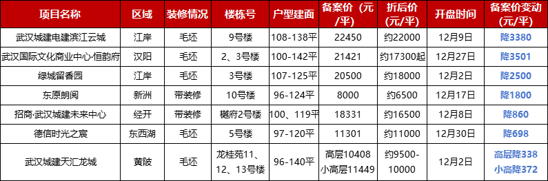 武汉12月涨跌榜出炉！14盘价格变动，最高降3380元/平！