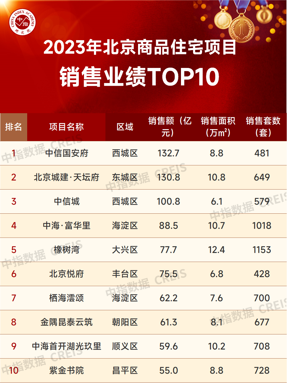 2023年北京房地产企业销售业绩TOP20