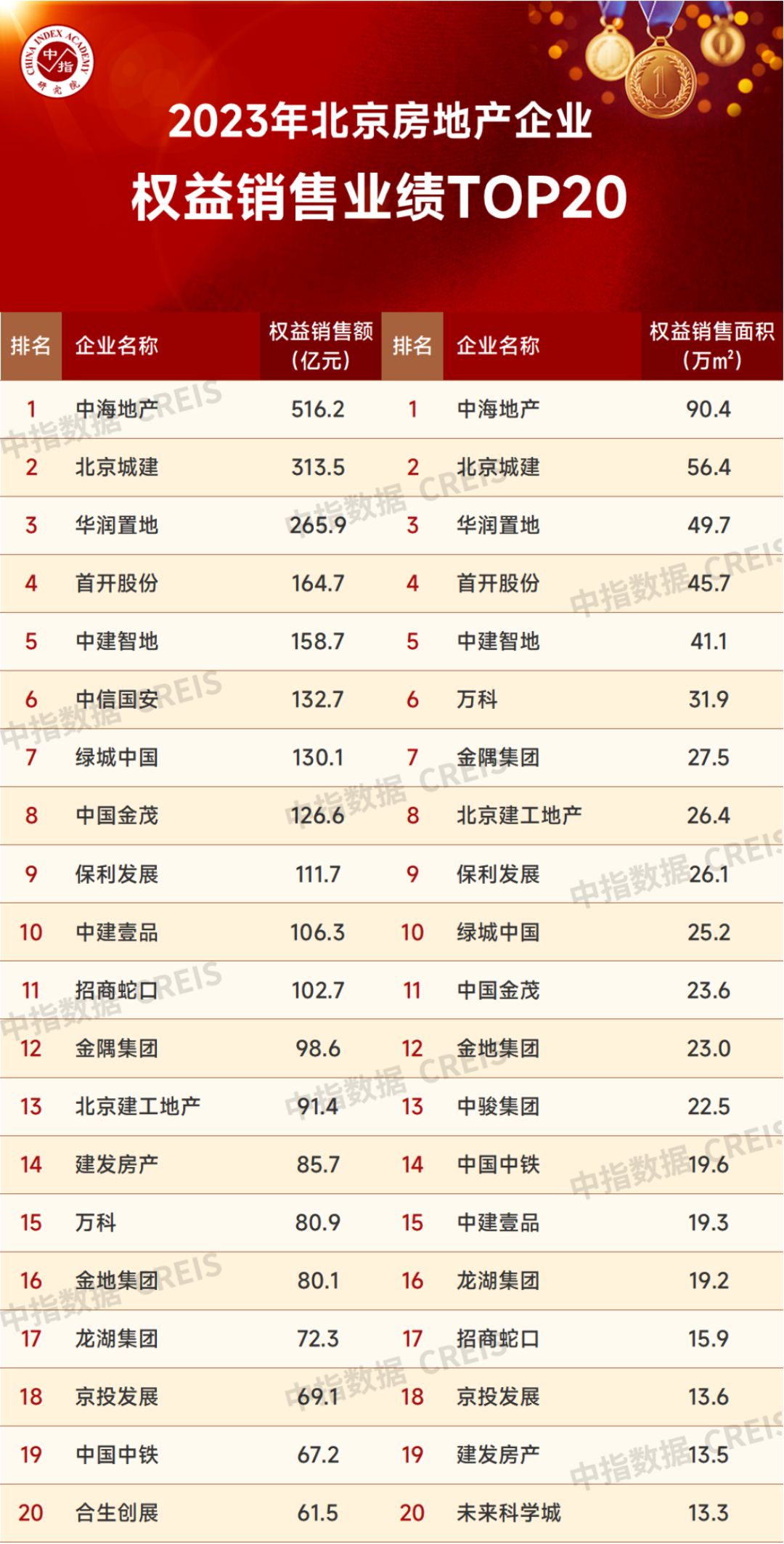 2023年北京房地产企业销售业绩TOP20