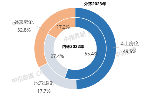 2023房地产企业在浙江市场拿地金额排行榜