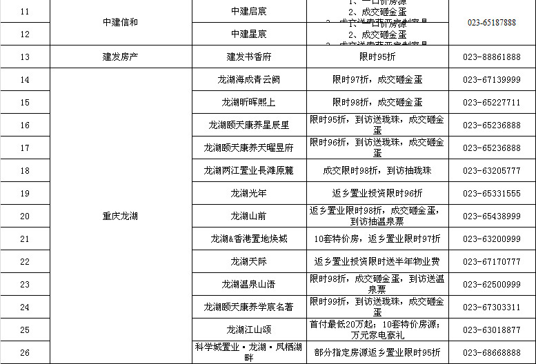 重庆举办2024返乡置业活动，63个楼盘优惠公布！