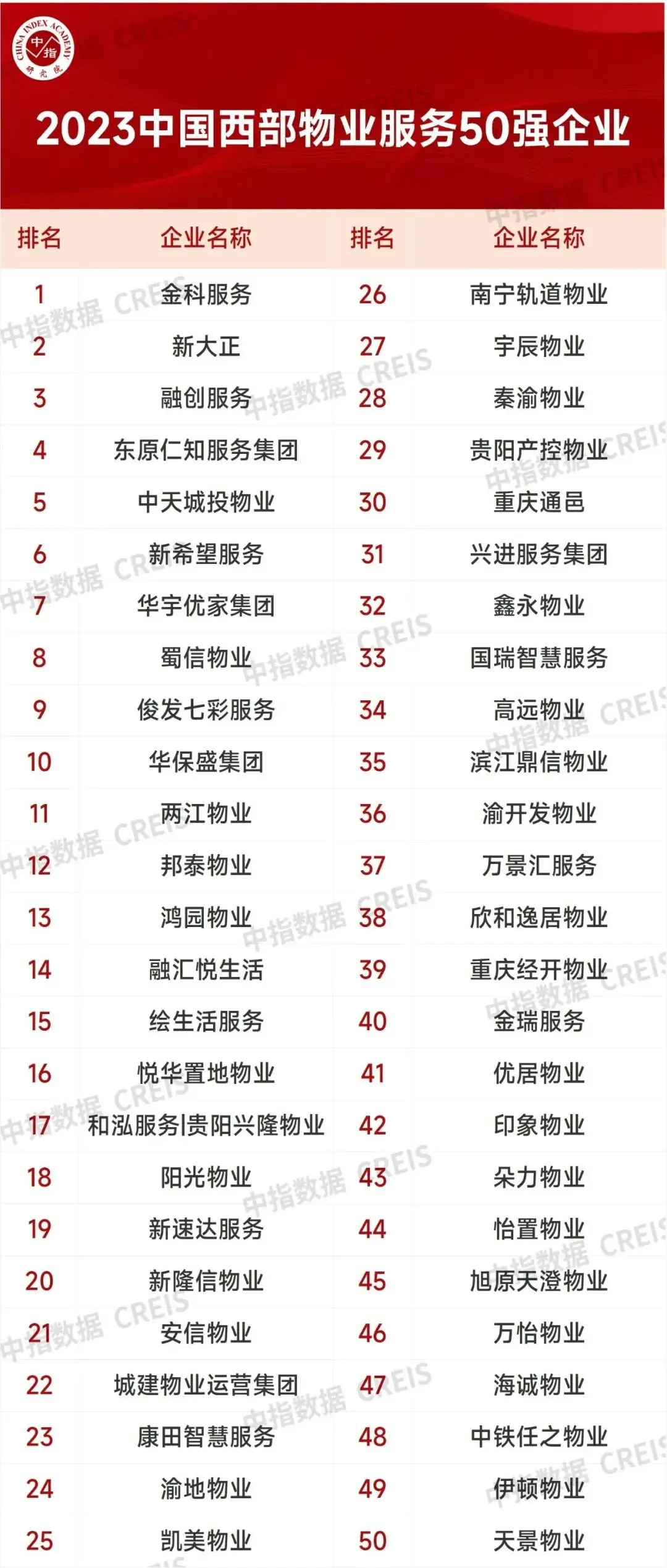 稳健发展，奋楫笃行，2023西部房地产高质量发展报告重磅发布！