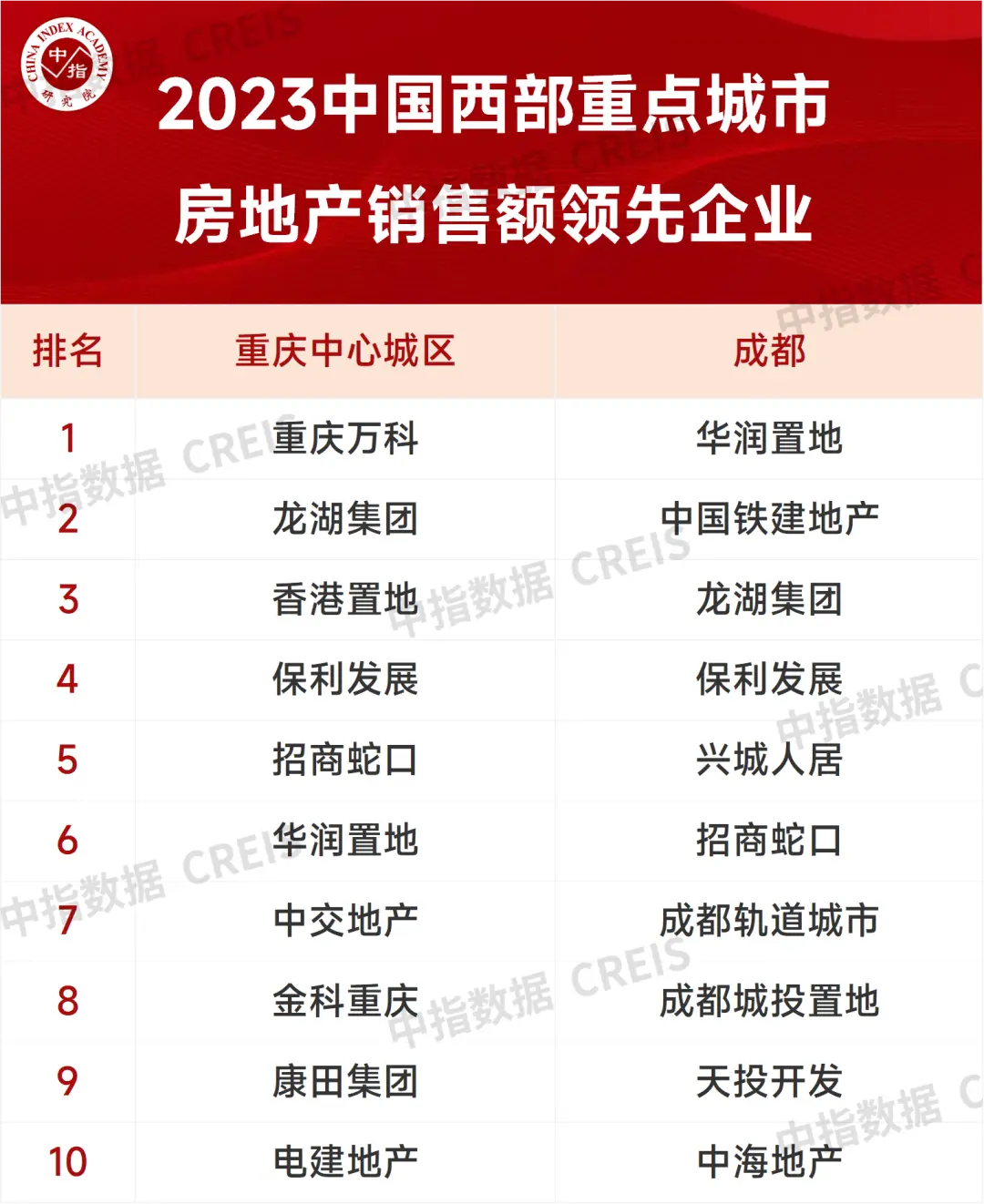 稳健发展，奋楫笃行，2023西部房地产高质量发展报告重磅发布！