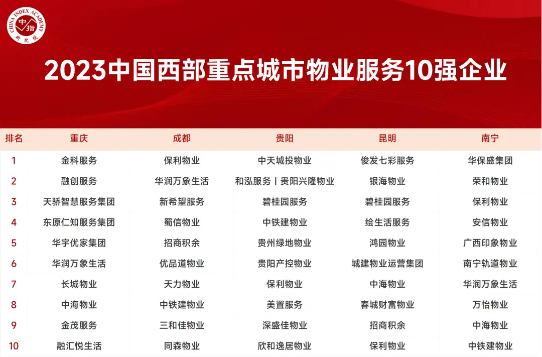 稳健发展，奋楫笃行，2023西部房地产高质量发展报告重磅发布！