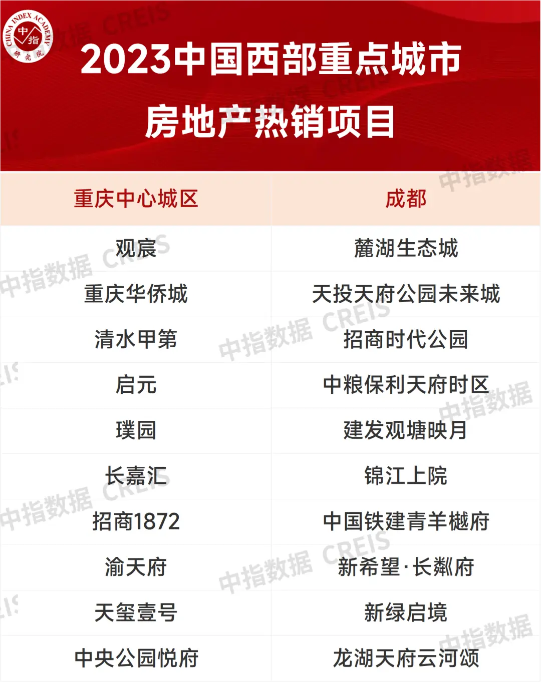 稳健发展，奋楫笃行，2023西部房地产高质量发展报告重磅发布！