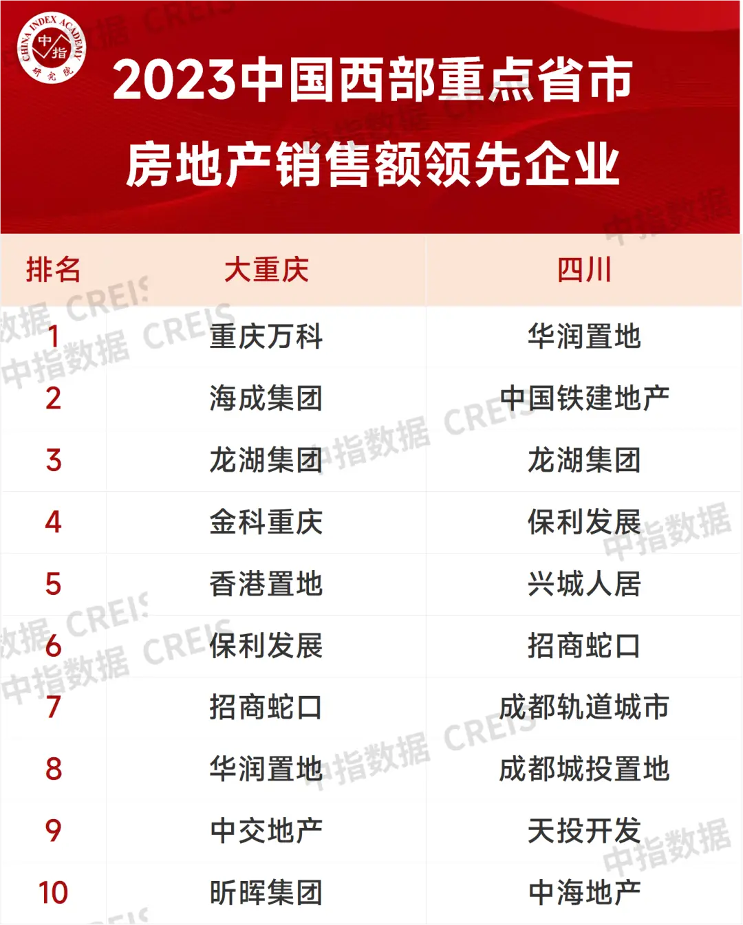 稳健发展，奋楫笃行，2023西部房地产高质量发展报告重磅发布！