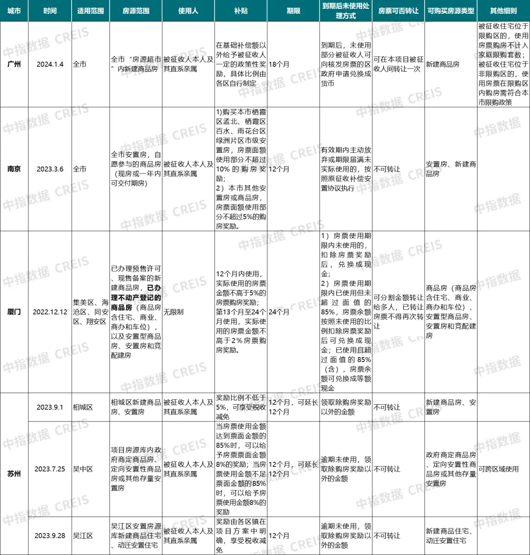 最新进展！多地发布配售型保障房、城中村改造计划