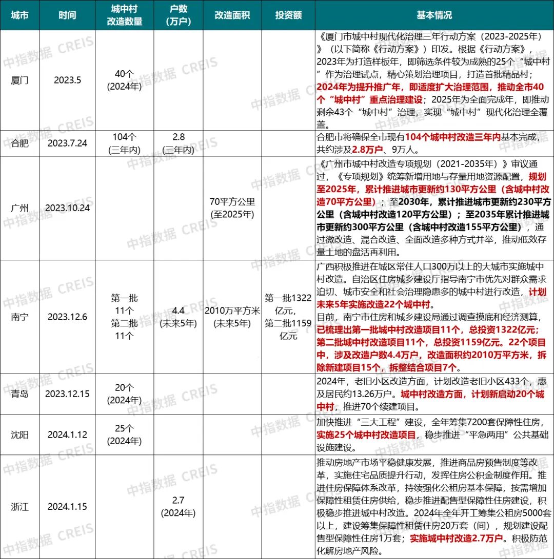 最新进展！多地发布配售型保障房、城中村改造计划