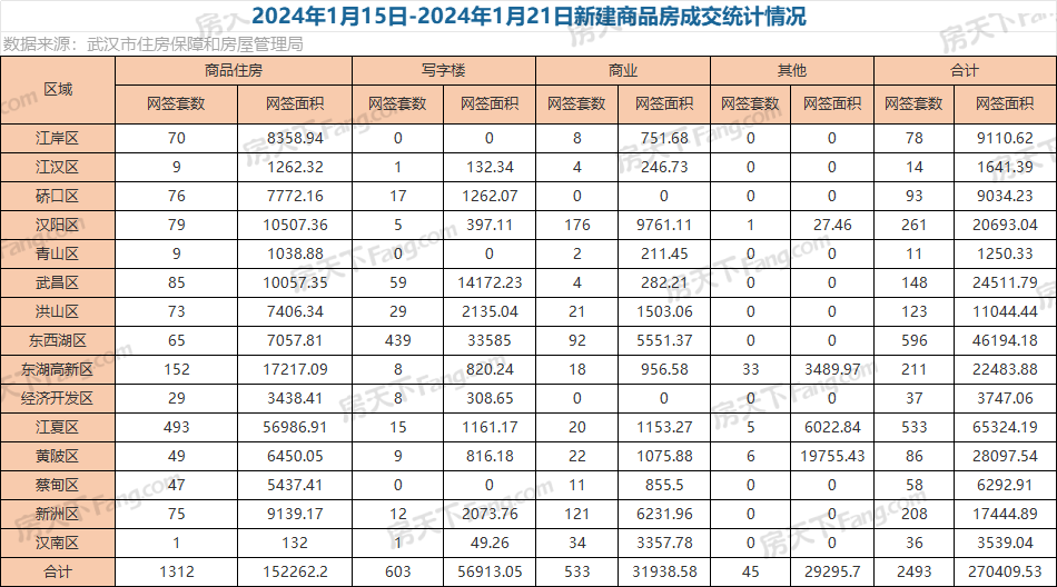 周成交|上周武汉新房成交2493套，持续环比上涨！