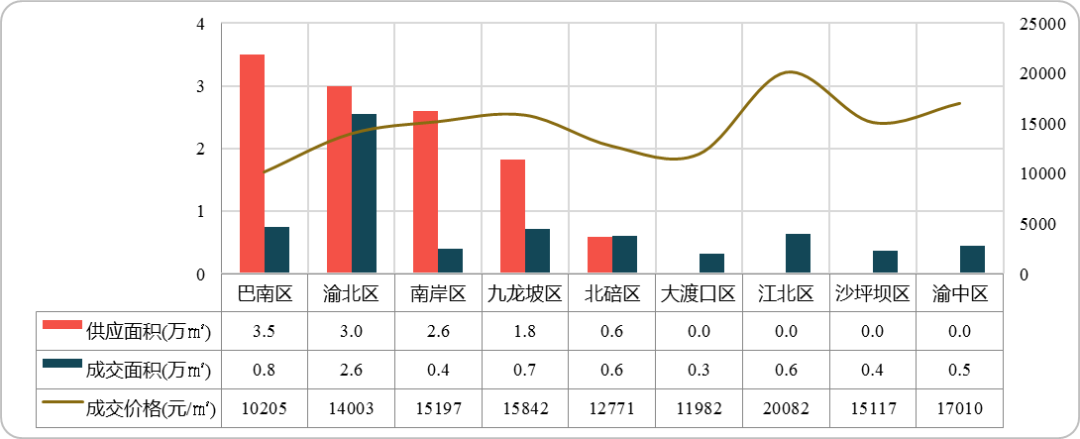 【周报】重庆住宅市场成交回升三成，价格小幅调整