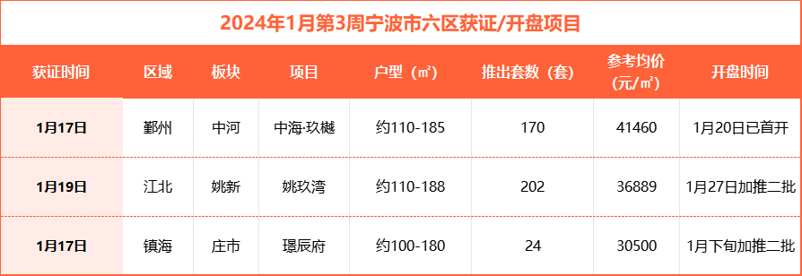宁波2024年第3周网签数据新鲜出炉!新房、二手房成交量双涨