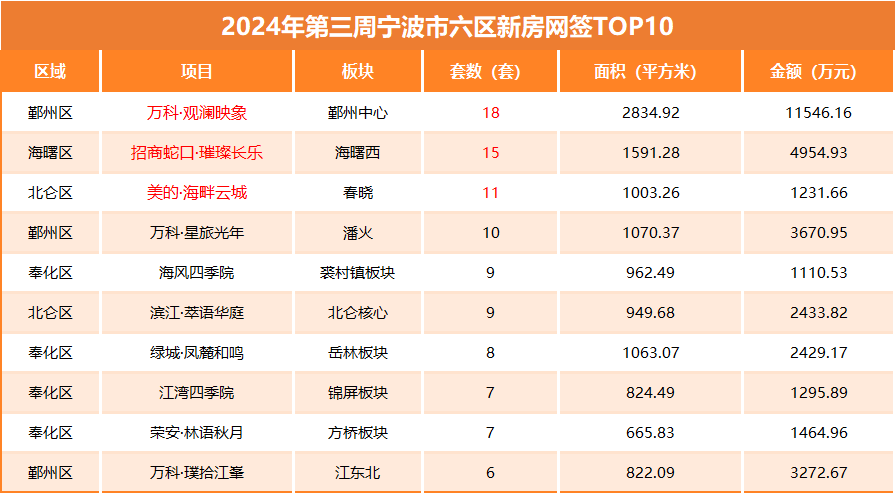 宁波2024年第3周网签数据新鲜出炉!新房、二手房成交量双涨