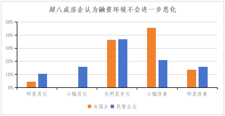 深度调查 | 2024中国不动产市场预期：房企篇