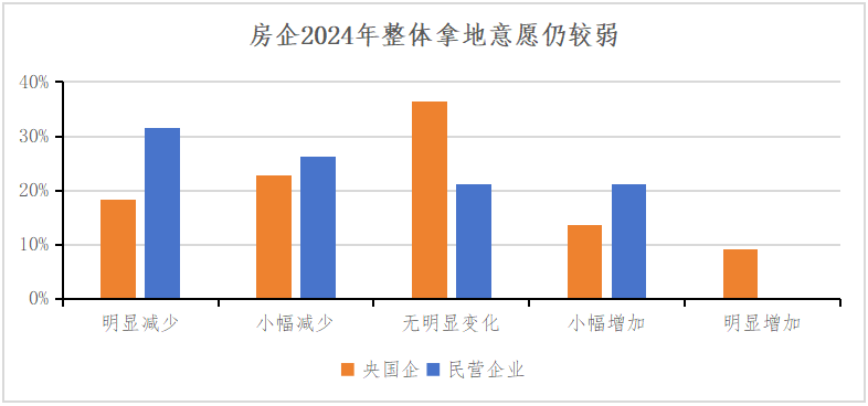 深度调查 | 2024中国不动产市场预期：房企篇