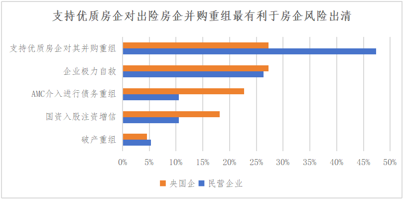深度调查 | 2024中国不动产市场预期：房企篇