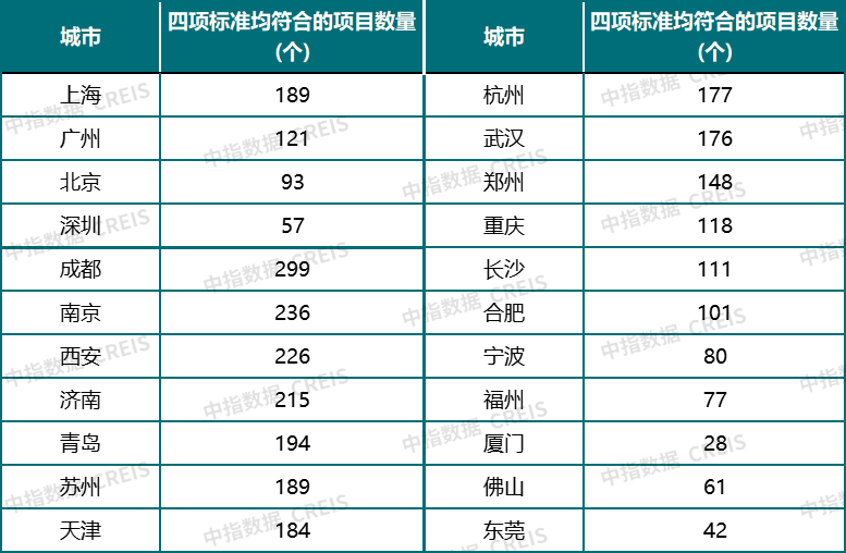 房地产项目白名单来了！（附中指项目参考标准）