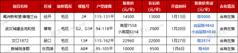武汉1月涨跌榜出炉！9盘价格变动，最高降5000元/平！