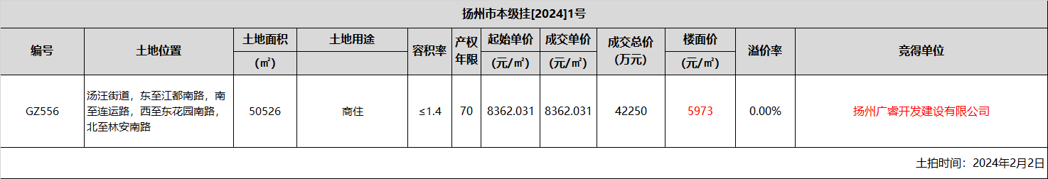 2024年扬州首场土拍 涉宅地块楼面价约5973元/㎡