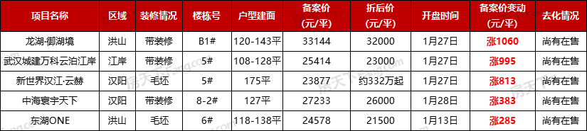 武汉1月涨跌榜出炉！9盘价格变动，最高降5000元/平！