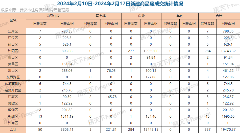春节期间武汉新房成交337套，同比涨113%!