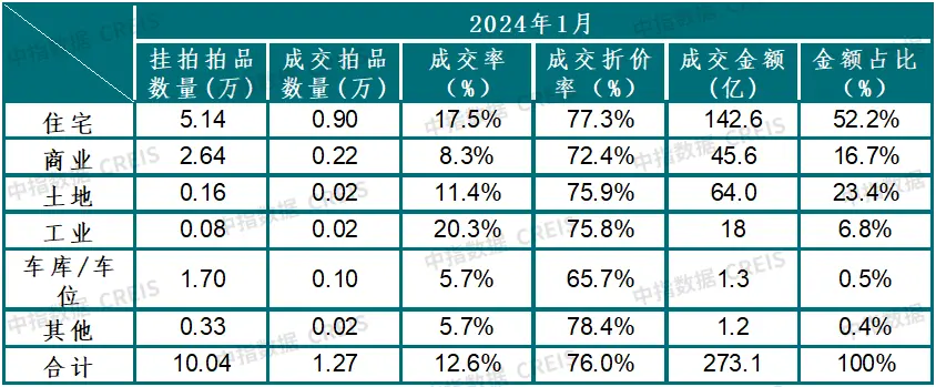 中指法拍市场监测报告：2024年1月全国法拍房挂拍10.04万套，同比增长48.2%