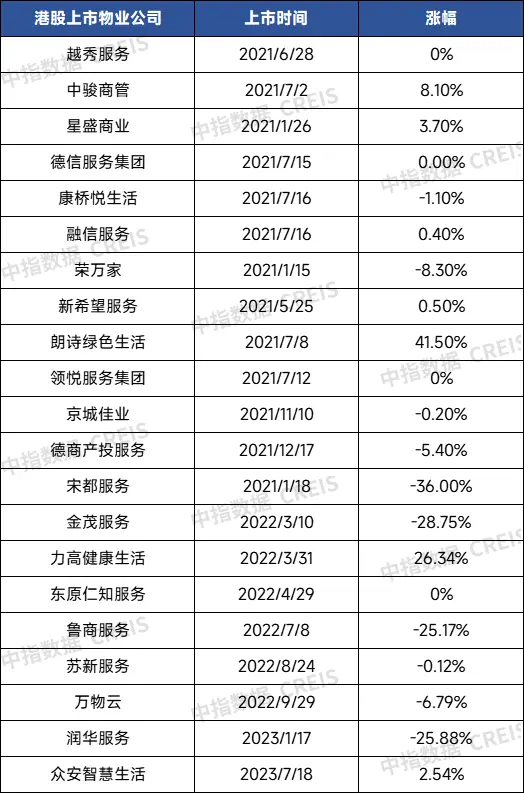 上市之路：物业企业上市的“成本”与“收益”