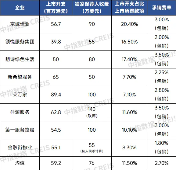 上市之路：物业企业上市的“成本”与“收益”