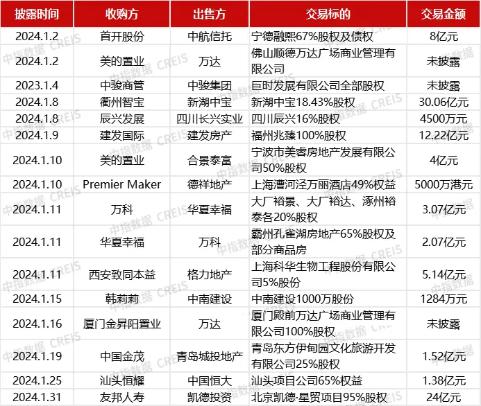 并购活动热度低迷，支持房企融资政策密集落地