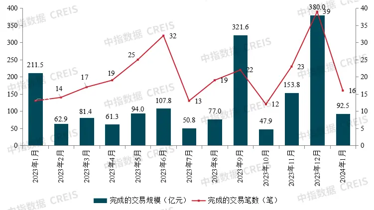 并购活动热度低迷，支持房企融资政策密集落地