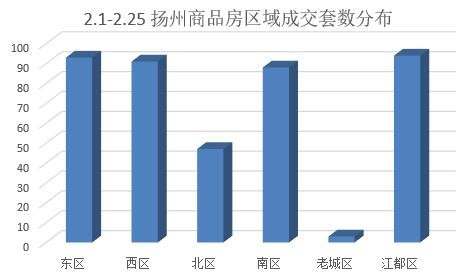 2024年2月扬州商品房成交416套 环比下降53.42%
