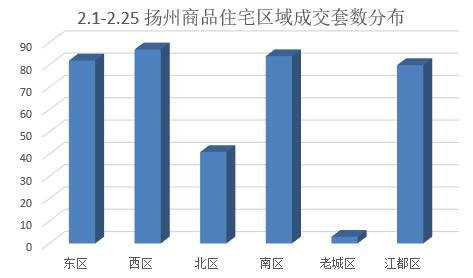 2024年2月扬州商品房成交416套 环比下降53.42%