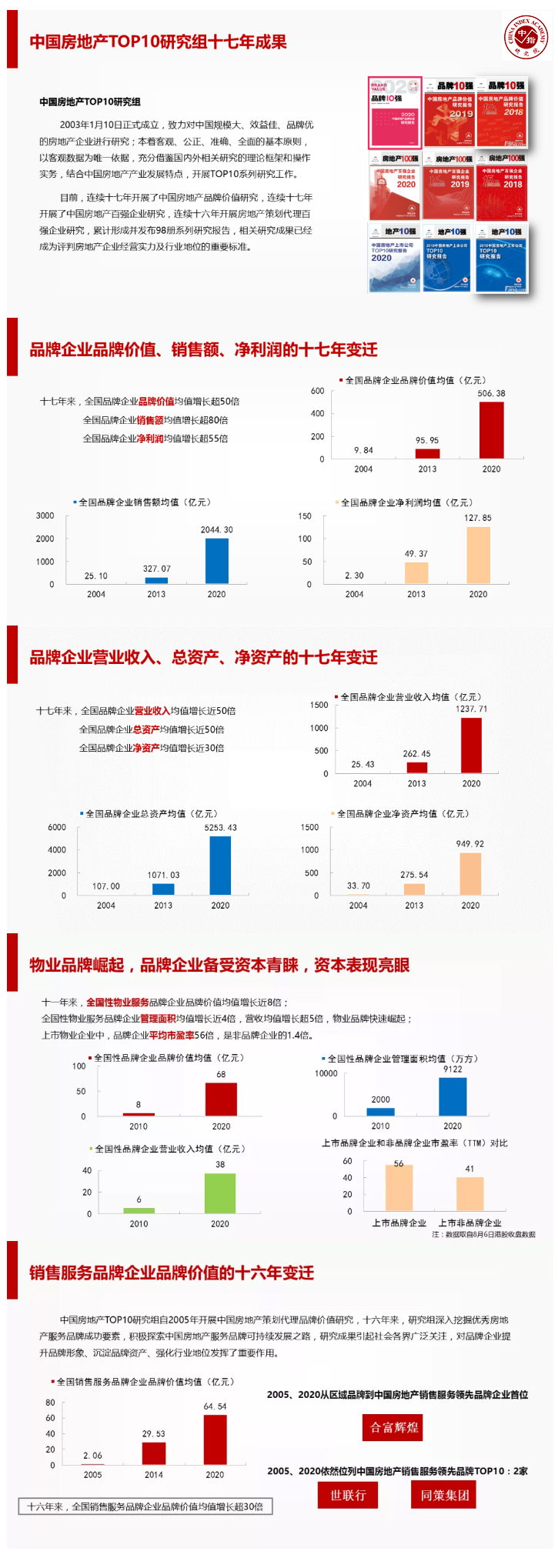 莫天全：中国房地产品牌价值研究十七年回顾