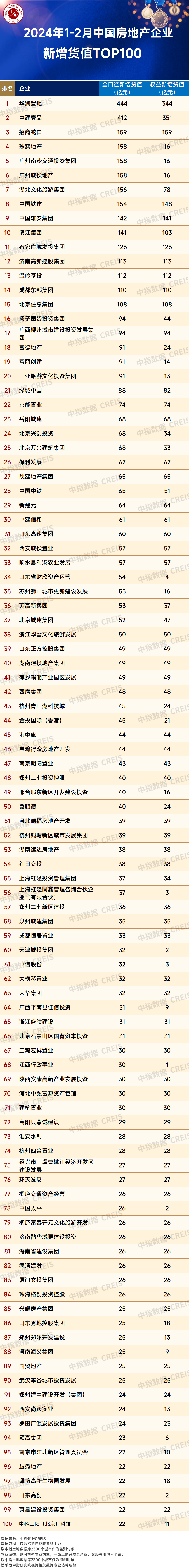 2024年1-2月全国房地产企业拿地TOP100排行榜