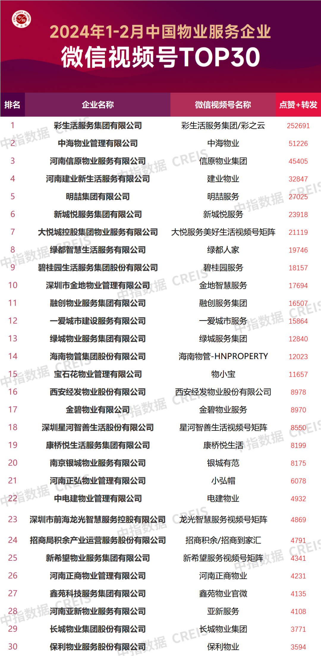 2024年1-2月中国物业服务企业品牌传播TOP50