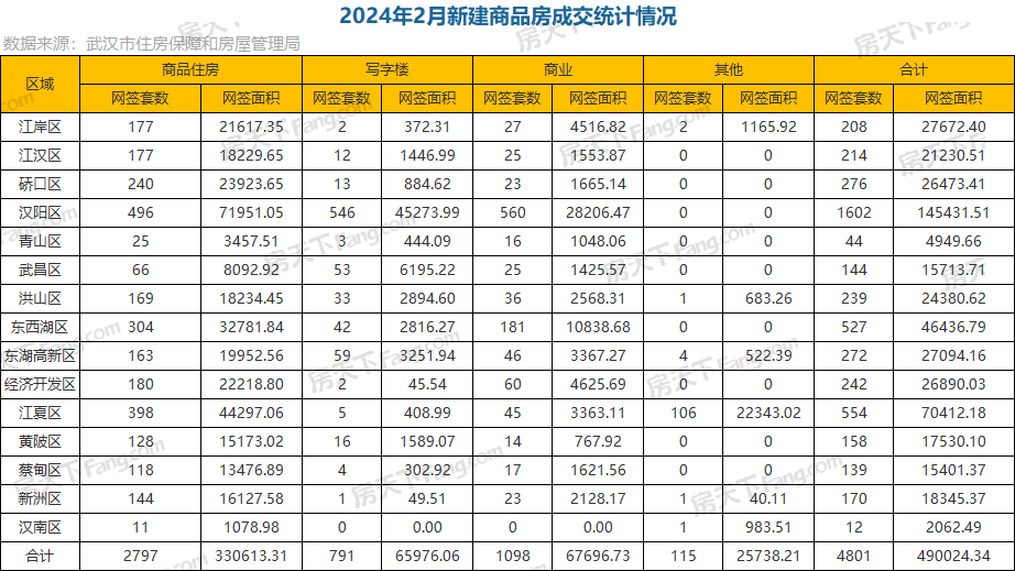 武汉2月新房成交4801套，环比同比均明显下降！