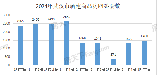 周成交|上周武汉新房成交1480套，环比上涨11.36%！