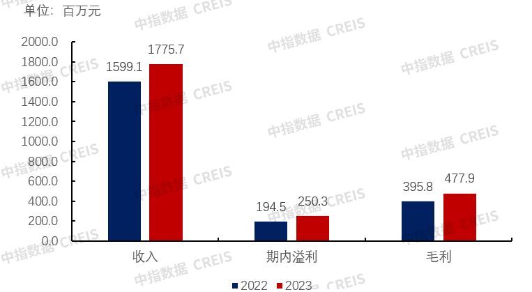 年报解读 | 华发物业服务：内生+外拓成绩亮眼，营收利润双增长