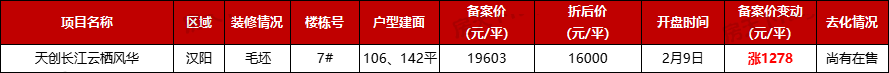 武汉2月涨跌榜出炉！4盘价格变动，其中3盘下降！