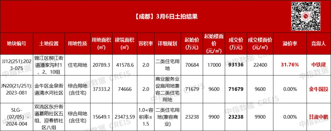 成都中心城区龙年首拍揽金约19亿，最高溢价率达31.76%