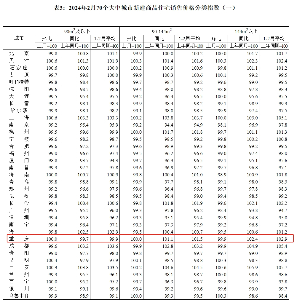 统计局70城房价来了！重庆新房二手房房价走势如何？