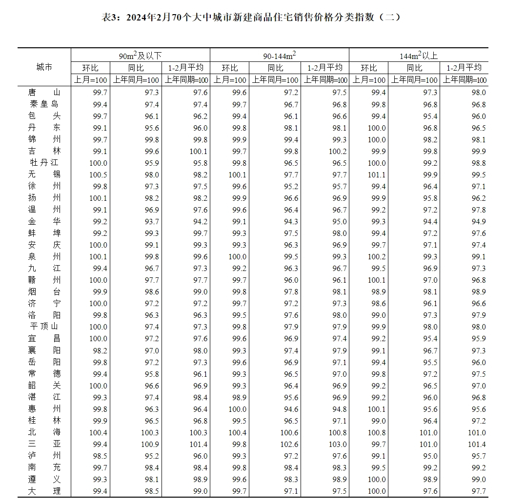 统计局70城房价来了！重庆新房二手房房价走势如何？
