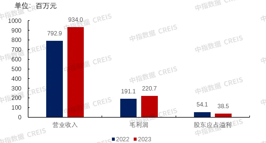 年报解读 | 康桥悦生活：市场拓展能力强劲，非住业态增长迅速