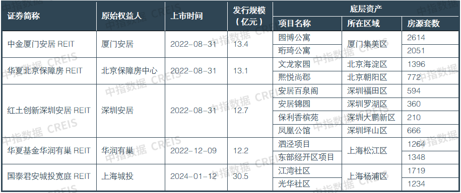 2024中国住房租赁企业研究报告