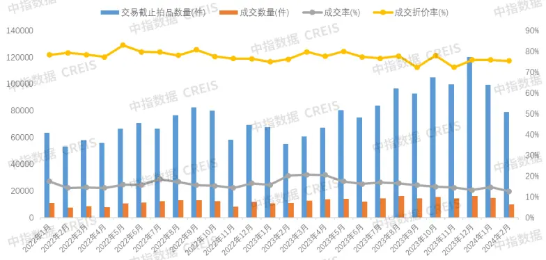 中指法拍市场监测报告：2024年2月全国法拍房新上拍品4.1万套，库存7.9万套