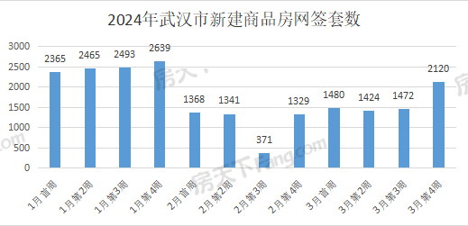 周成交|上周武汉新房成交2120套，环比大涨44.12%