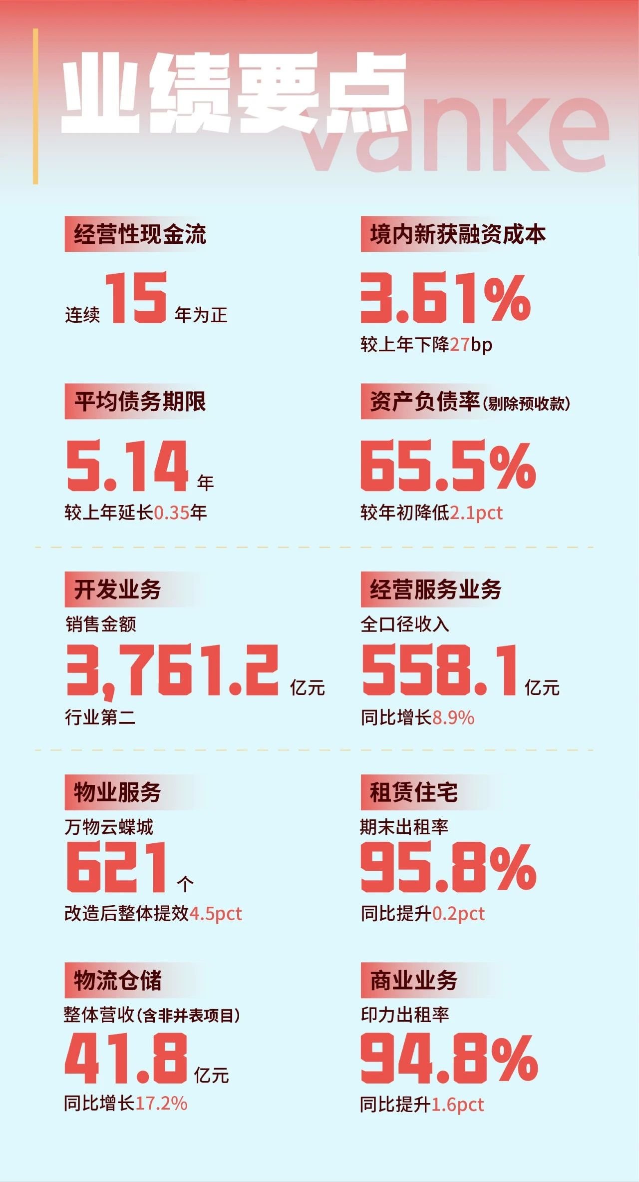 快讯｜万科2023年报公布 实现归母净利润121.6亿元