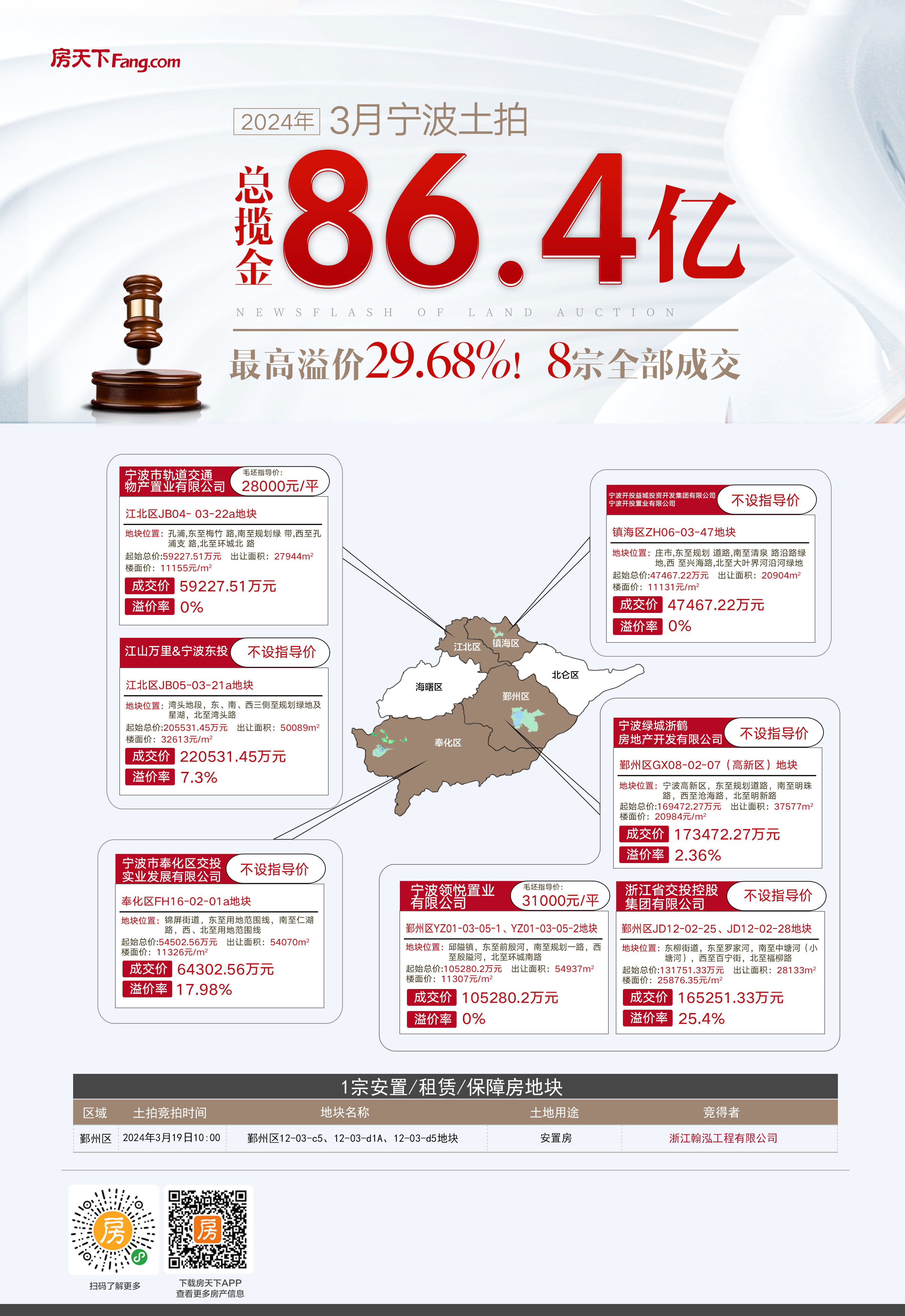 最高楼面价破3.2W+！2024宁波首批土拍共揽金86.4亿