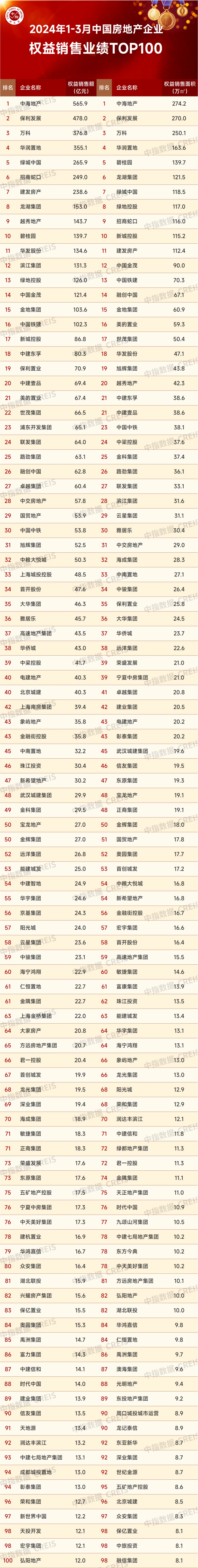 2024年1-3月中国房地产企业销售业绩排行榜
