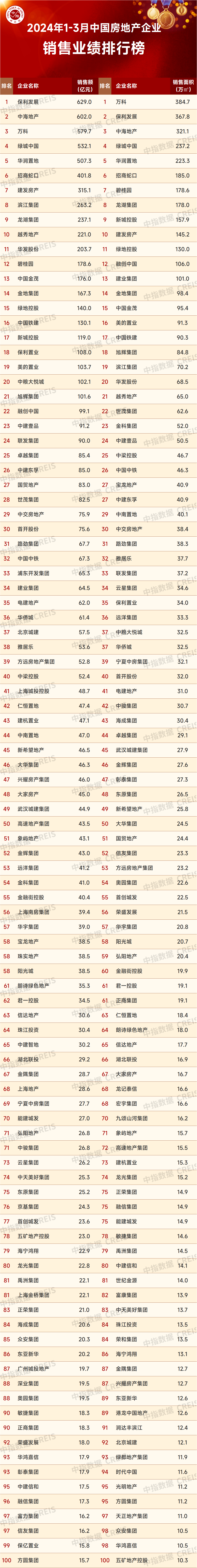 2024年1-3月中国房地产企业销售业绩排行榜